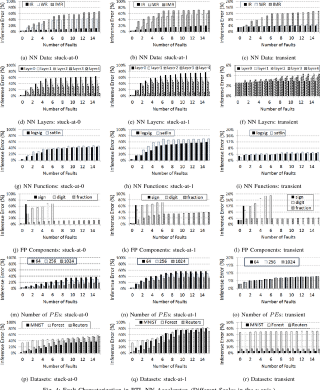 Figure 4 for On the Resilience of RTL NN Accelerators: Fault Characterization and Mitigation