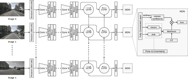 Figure 2 for MDN-VO: Estimating Visual Odometry with Confidence