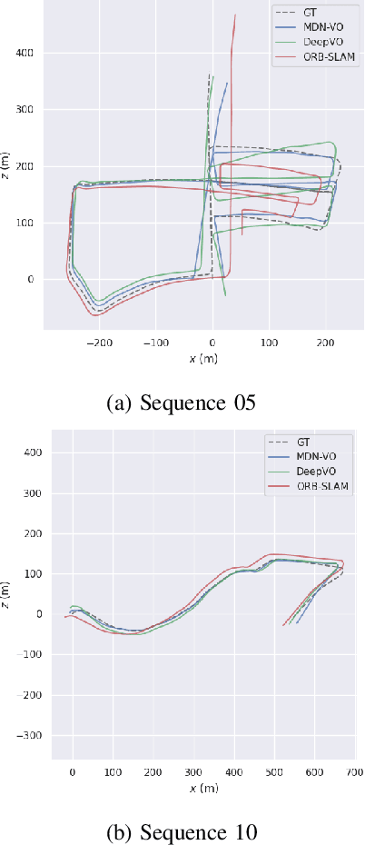 Figure 3 for MDN-VO: Estimating Visual Odometry with Confidence