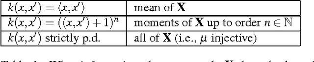 Figure 1 for Computing Functions of Random Variables via Reproducing Kernel Hilbert Space Representations