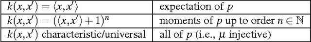 Figure 3 for Computing Functions of Random Variables via Reproducing Kernel Hilbert Space Representations