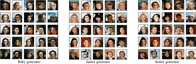 Figure 3 for Semi-Supervised Self-Growing Generative Adversarial Networks for Image Recognition