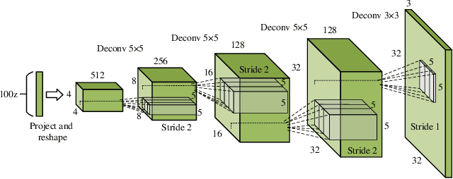 Figure 4 for Semi-Supervised Self-Growing Generative Adversarial Networks for Image Recognition