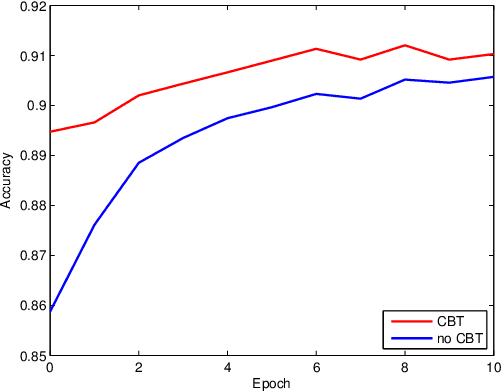 Figure 2 for Semi-Supervised Self-Growing Generative Adversarial Networks for Image Recognition