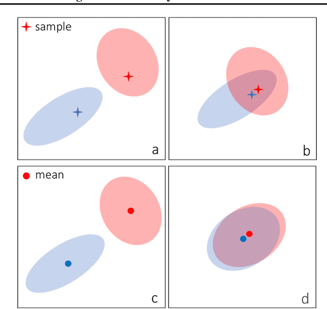 Figure 1 for A Bit More Bayesian: Domain-Invariant Learning with Uncertainty