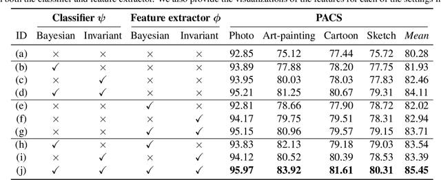 Figure 2 for A Bit More Bayesian: Domain-Invariant Learning with Uncertainty