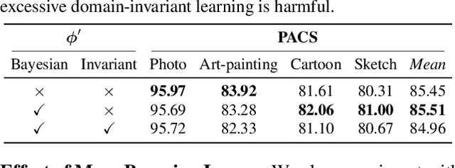 Figure 4 for A Bit More Bayesian: Domain-Invariant Learning with Uncertainty