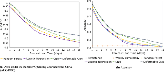 Figure 2 for Forecasting large-scale circulation regimes using deformable convolutional neural networks and global spatiotemporal climate data