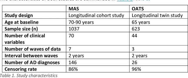 Figure 1 for Temporal Pattern Mining for Analysis of Longitudinal Clinical Data: Identifying Risk Factors for Alzheimer's Disease