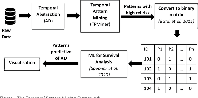 Figure 2 for Temporal Pattern Mining for Analysis of Longitudinal Clinical Data: Identifying Risk Factors for Alzheimer's Disease