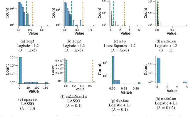 Figure 3 for High-Dimensional Private Empirical Risk Minimization by Greedy Coordinate Descent