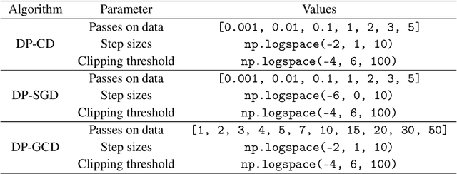 Figure 4 for High-Dimensional Private Empirical Risk Minimization by Greedy Coordinate Descent