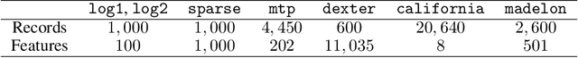 Figure 1 for High-Dimensional Private Empirical Risk Minimization by Greedy Coordinate Descent