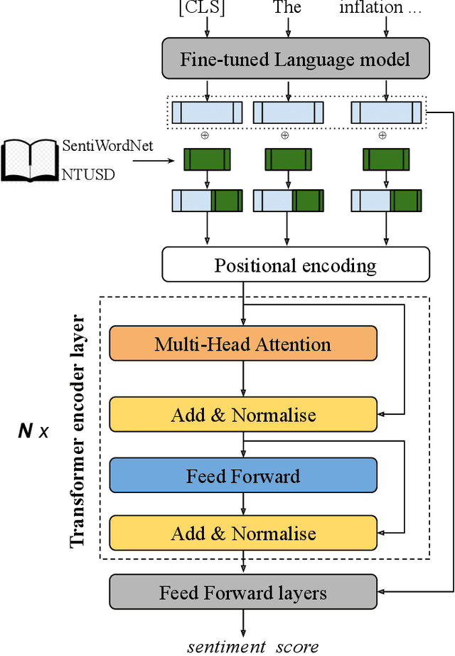 Figure 1 for Contextual Sentence Analysis for the Sentiment Prediction on Financial Data