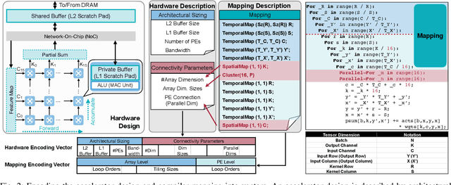 Figure 3 for NAAS: Neural Accelerator Architecture Search