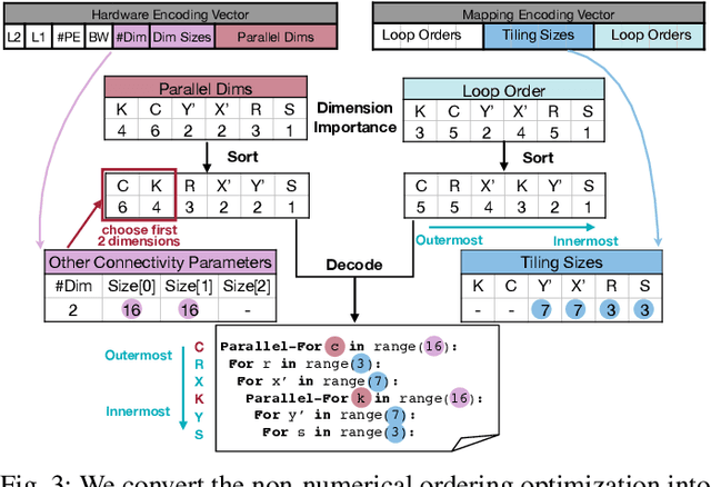 Figure 4 for NAAS: Neural Accelerator Architecture Search