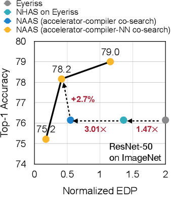 Figure 2 for NAAS: Neural Accelerator Architecture Search