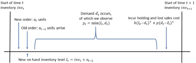 Figure 1 for Learning in structured MDPs with convex cost functions: Improved regret bounds for inventory management