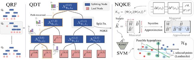 Figure 1 for A kernel-based quantum random forest for improved classification