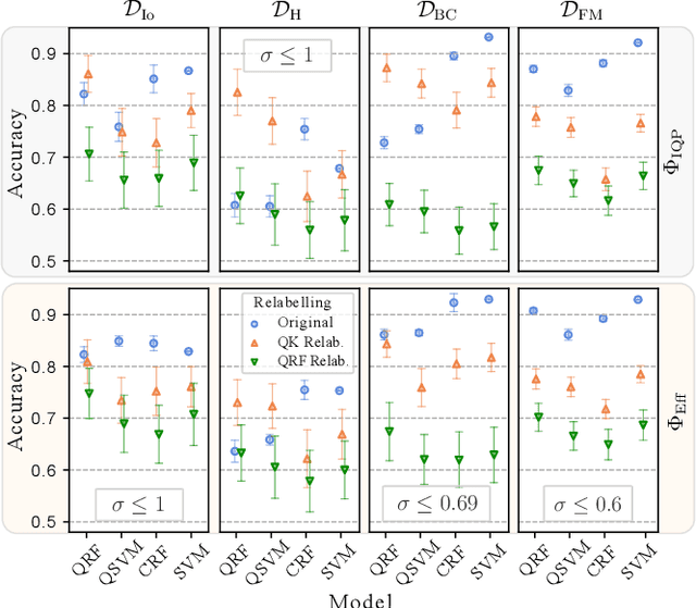 Figure 3 for A kernel-based quantum random forest for improved classification