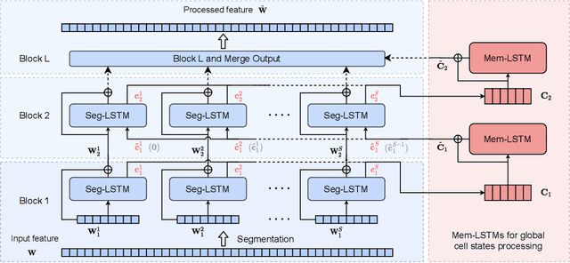 Figure 1 for SkiM: Skipping Memory LSTM for Low-Latency Real-Time Continuous Speech Separation