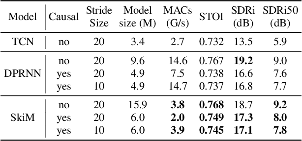 Figure 2 for SkiM: Skipping Memory LSTM for Low-Latency Real-Time Continuous Speech Separation