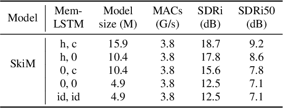 Figure 4 for SkiM: Skipping Memory LSTM for Low-Latency Real-Time Continuous Speech Separation
