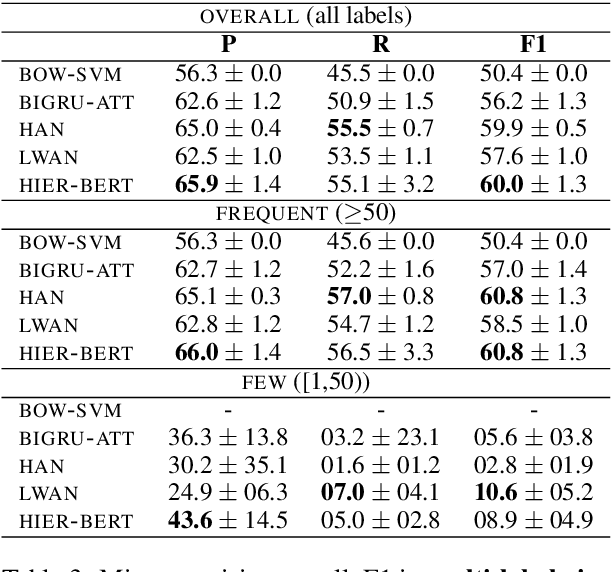 Figure 4 for Neural Legal Judgment Prediction in English