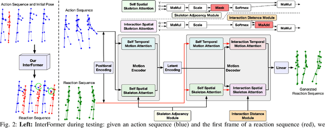 Figure 2 for Interaction Transformer for Human Reaction Generation