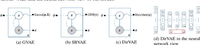 Figure 3 for Dirichlet Variational Autoencoder