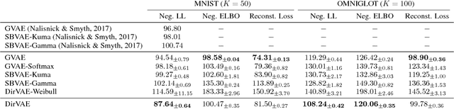 Figure 2 for Dirichlet Variational Autoencoder