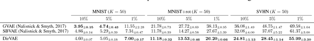 Figure 4 for Dirichlet Variational Autoencoder