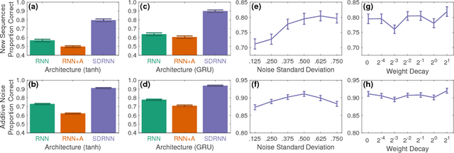 Figure 4 for State-Denoised Recurrent Neural Networks