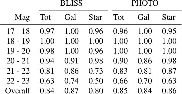 Figure 4 for Scalable Bayesian Inference for Detection and Deblending in Astronomical Images