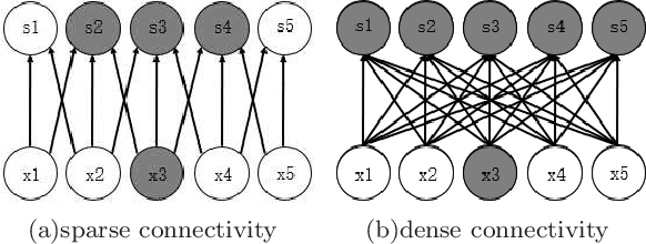 Figure 1 for Information Bottleneck Methods on Convolutional Neural Networks