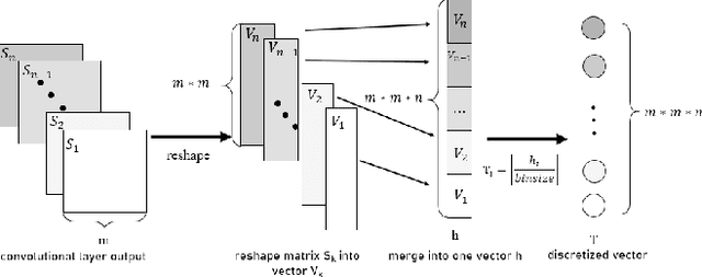 Figure 2 for Information Bottleneck Methods on Convolutional Neural Networks