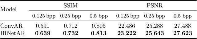 Figure 4 for BINet: a binary inpainting network for deep patch-based image compression