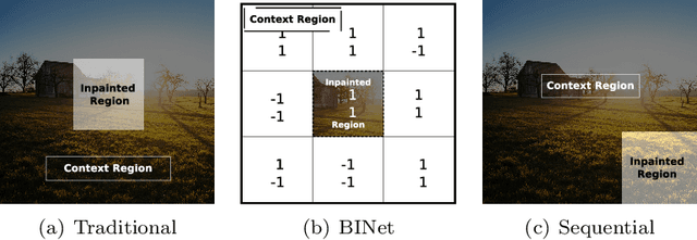 Figure 1 for BINet: a binary inpainting network for deep patch-based image compression