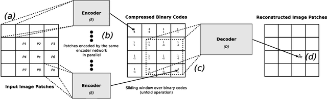 Figure 3 for BINet: a binary inpainting network for deep patch-based image compression