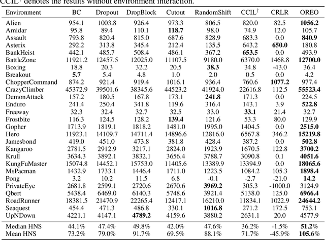 Figure 2 for Object-Aware Regularization for Addressing Causal Confusion in Imitation Learning