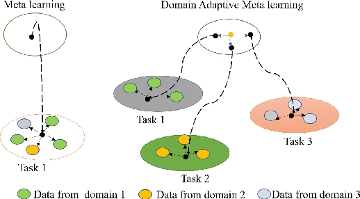Figure 1 for Low Resource Style Transfer via Domain Adaptive Meta Learning