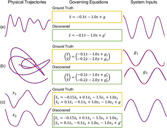 Figure 3 for Distilling Governing Laws and Source Input for Dynamical Systems from Videos