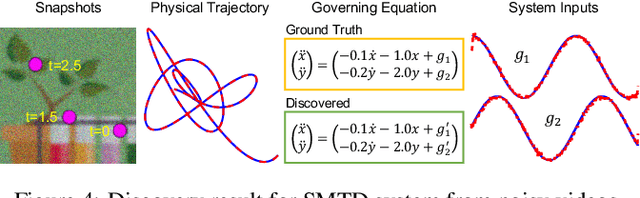 Figure 4 for Distilling Governing Laws and Source Input for Dynamical Systems from Videos