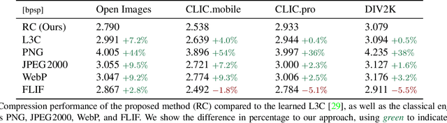 Figure 2 for Learning Better Lossless Compression Using Lossy Compression