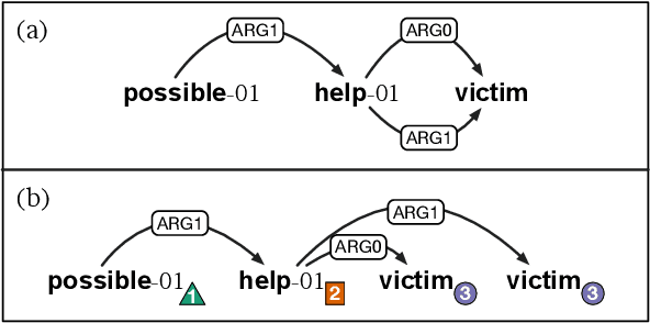 Figure 1 for AMR Parsing as Sequence-to-Graph Transduction