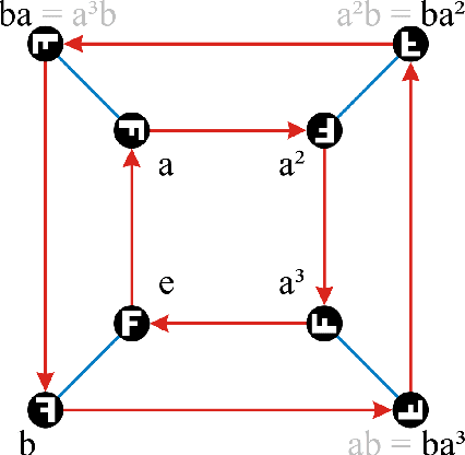 Figure 2 for Finite Group Equivariant Neural Networks for Games