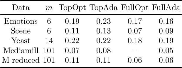 Figure 2 for Online Boosting for Multilabel Ranking with Top-k Feedback