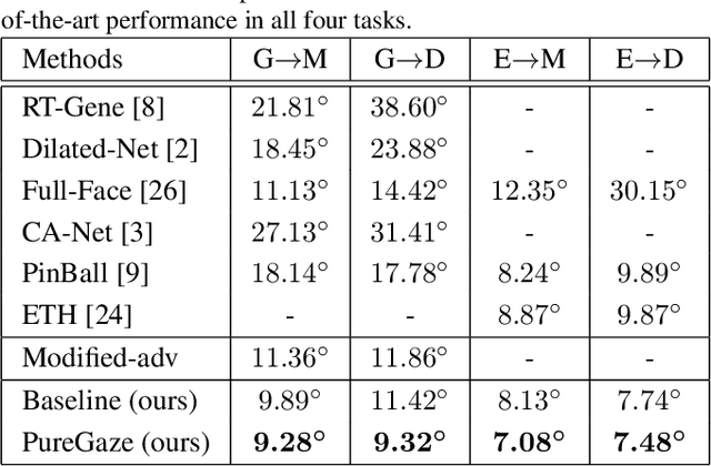 Figure 2 for PureGaze: Purifying Gaze Feature for Generalizable Gaze Estimation