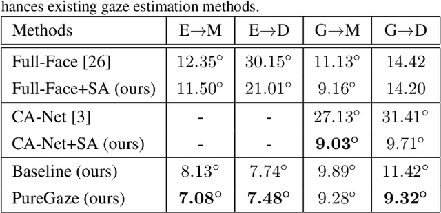 Figure 4 for PureGaze: Purifying Gaze Feature for Generalizable Gaze Estimation