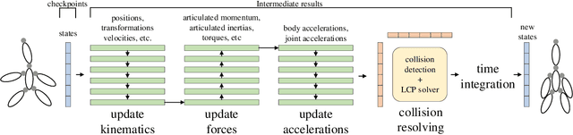 Figure 1 for Efficient Differentiable Simulation of Articulated Bodies